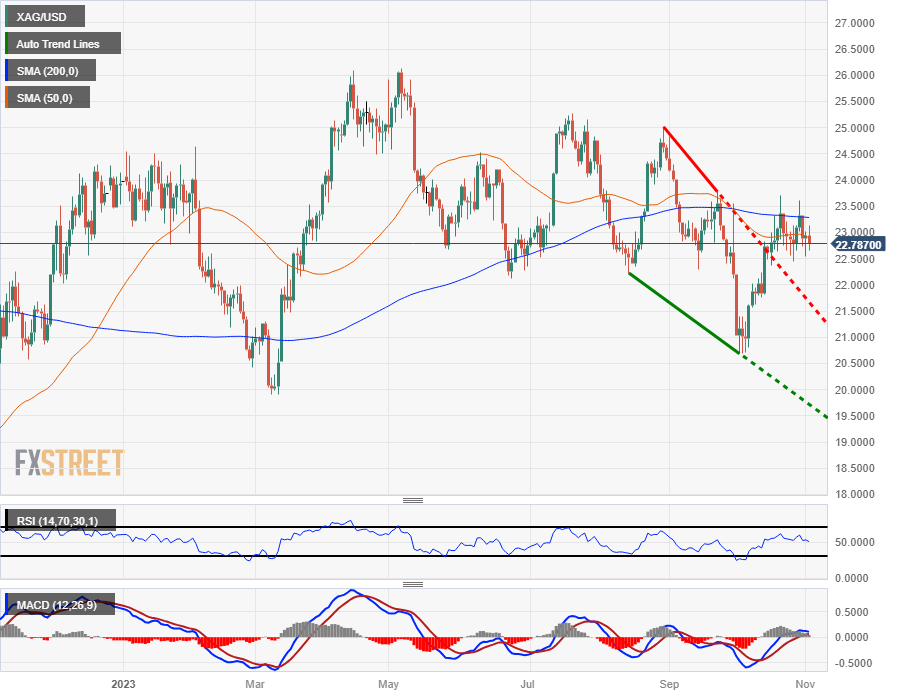 Прогноз цены на серебро: XAG/USD продолжает консолидироваться около $22,80