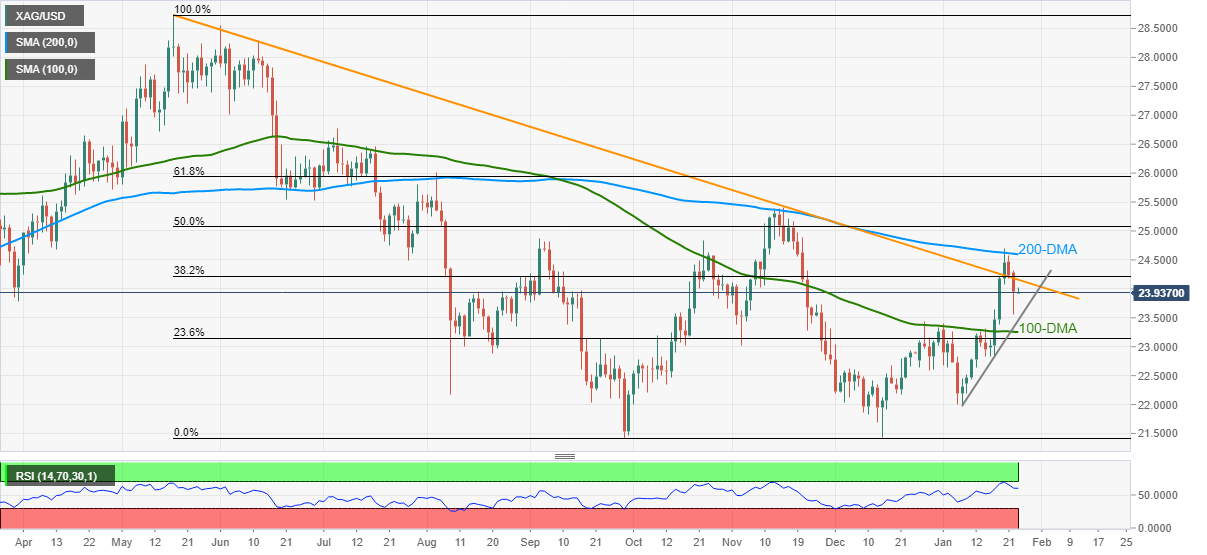 Silver Price Analysis Xag Usd Sellers Eye 100 Dma Retest