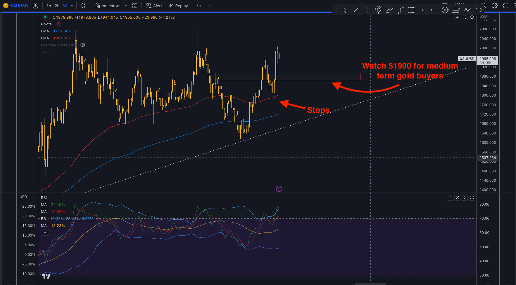 Gold price daily chart by Giles Coghlan