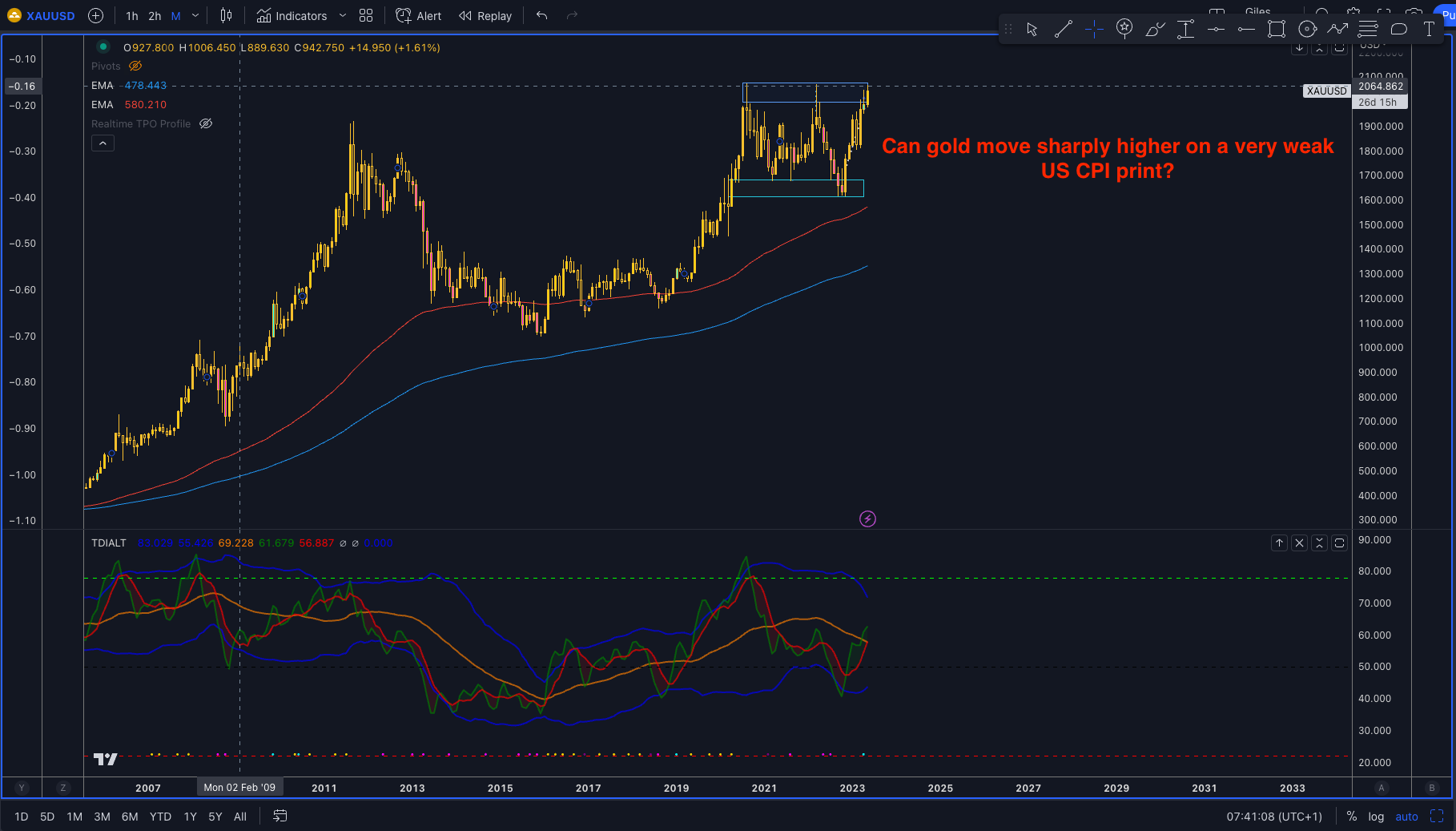 XAUUSD