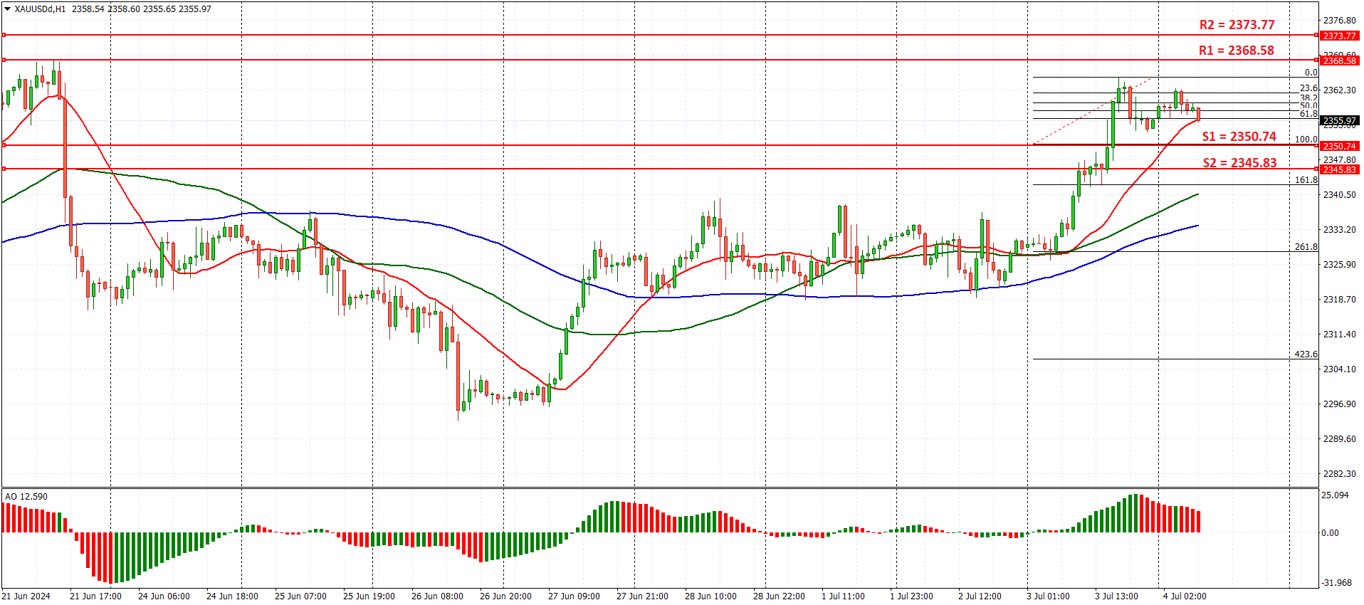 Prediksi Gold 4 Juli 2024