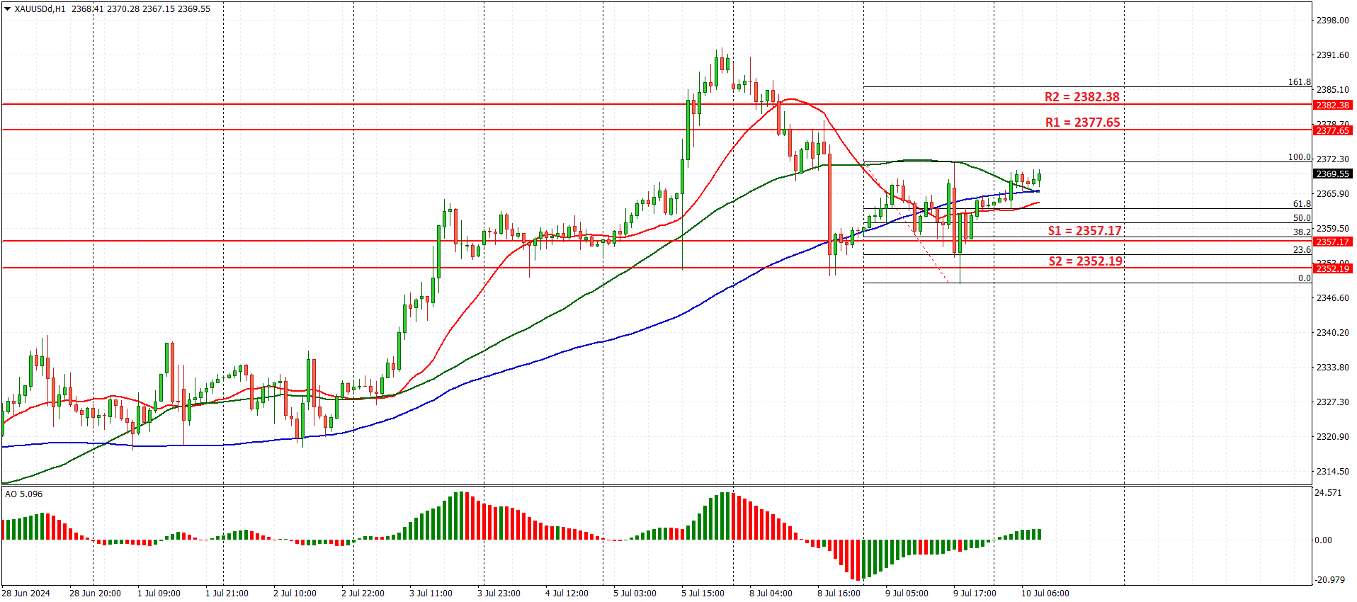 Gold 10 Juli 2024