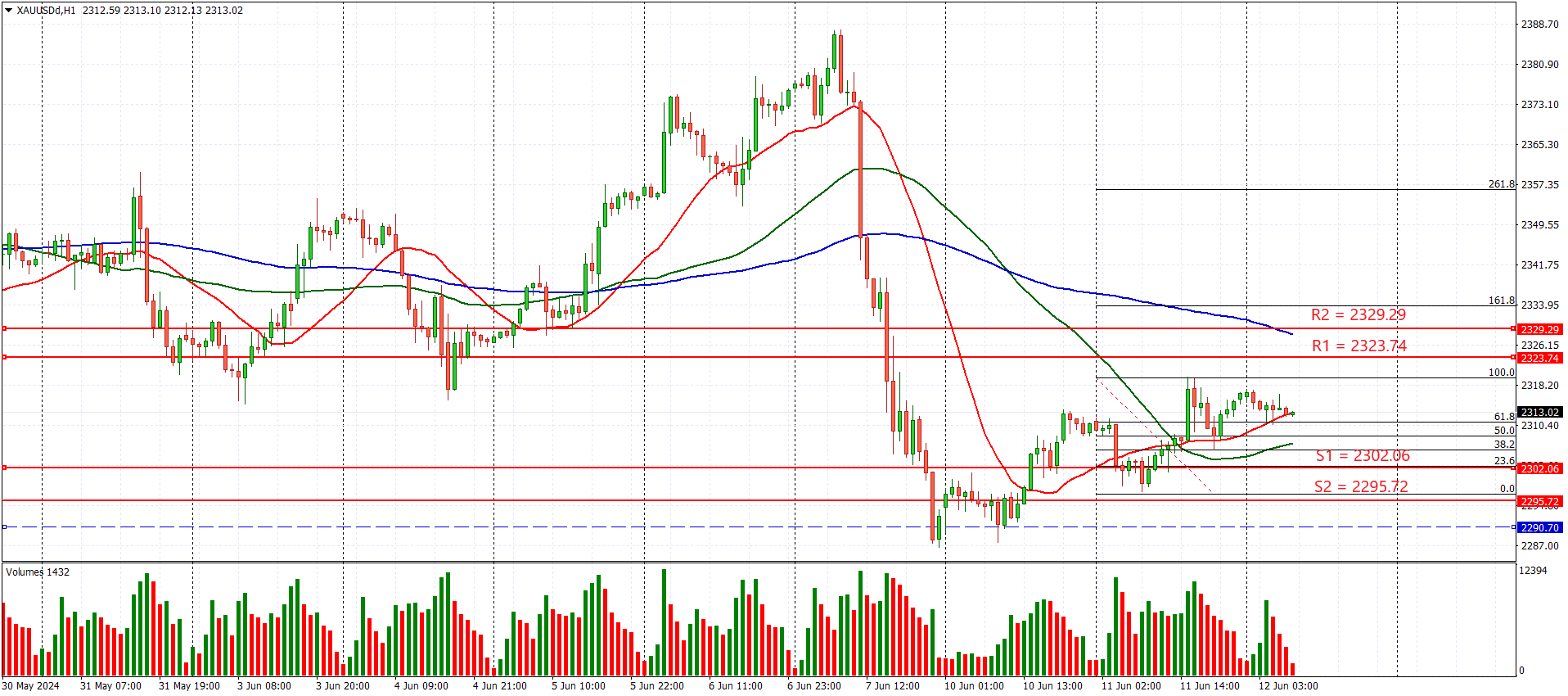 Prediksi XAUUSD 12 Juni 2024