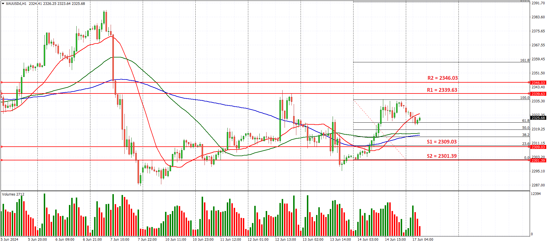 Prediksi XAU/USD 17 Juni 2024