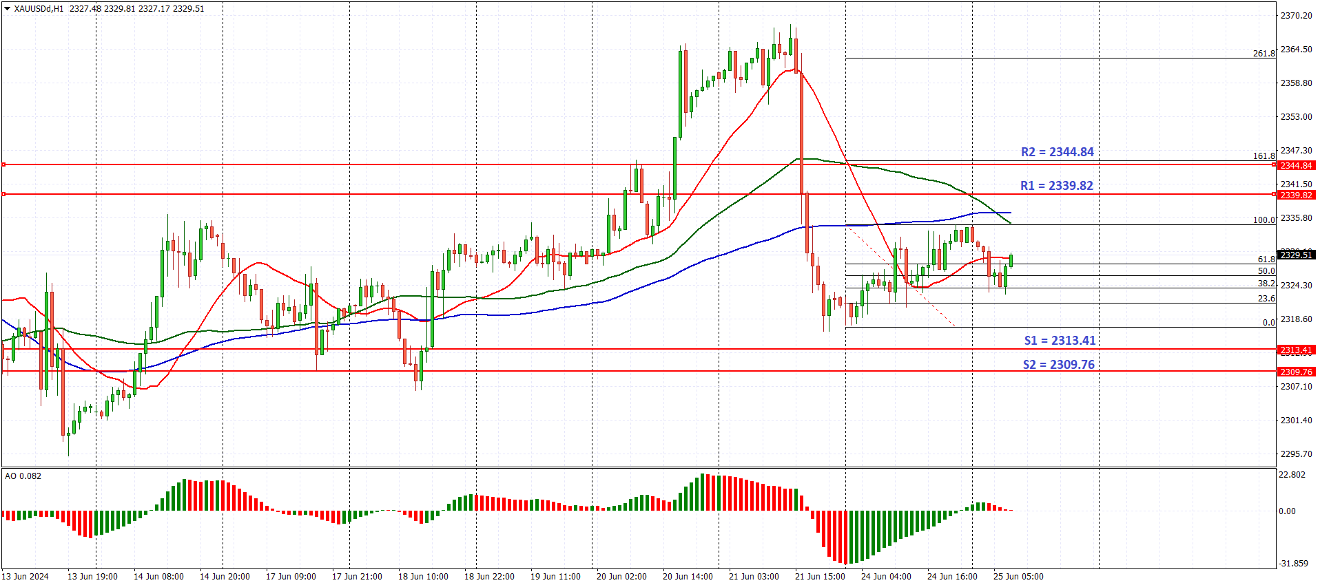 Prediksi XAU/USD 25 Juni 2024