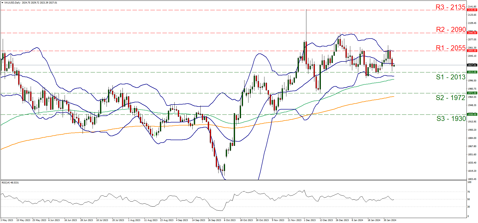 XAUUSD