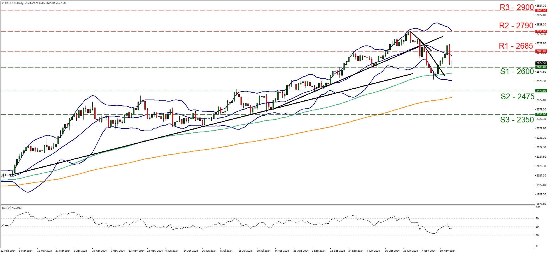 XAUUSD