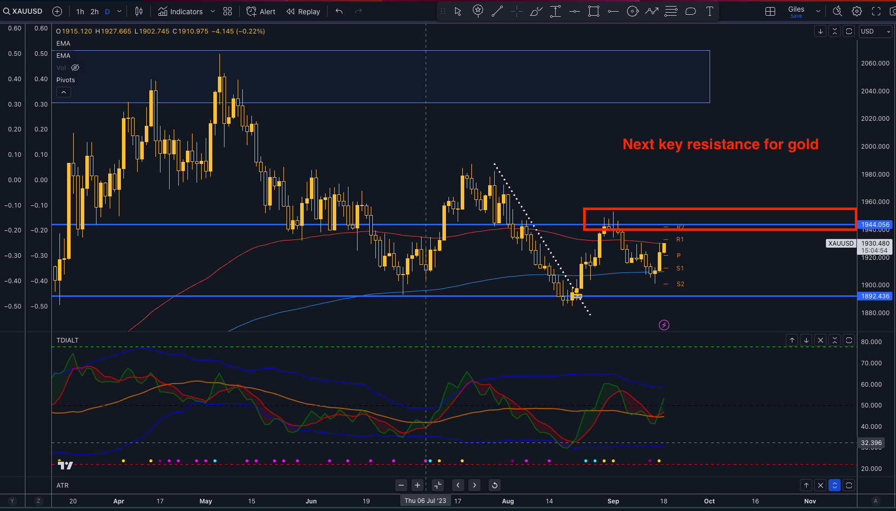 XAUUSD