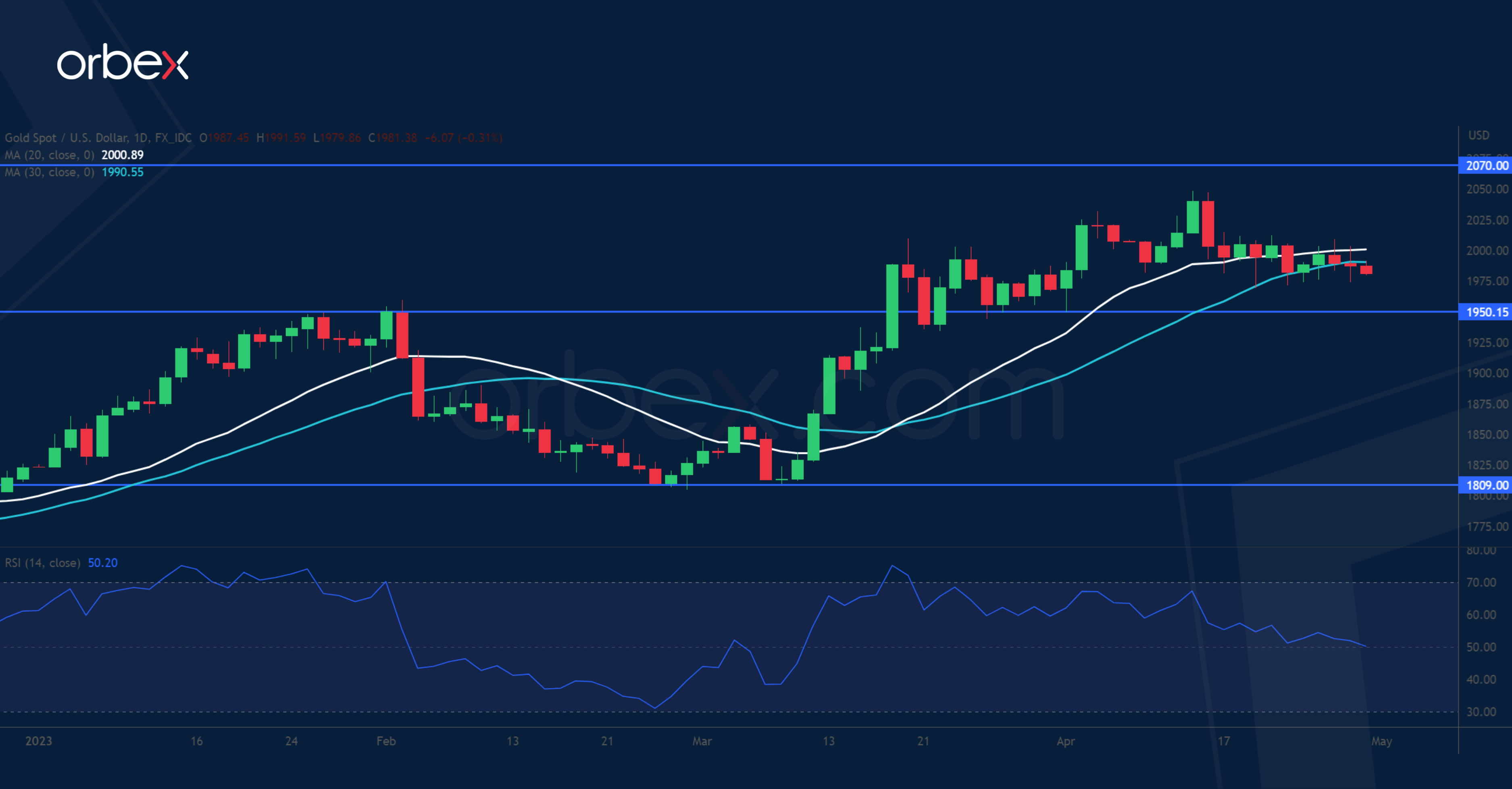 XAUUSD