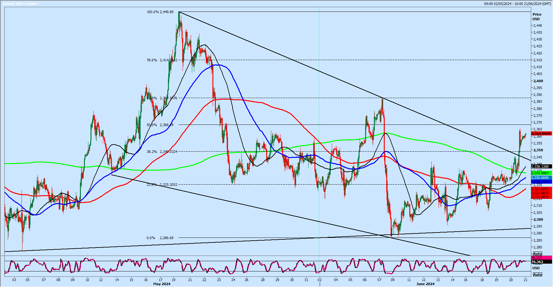 XAUUSD