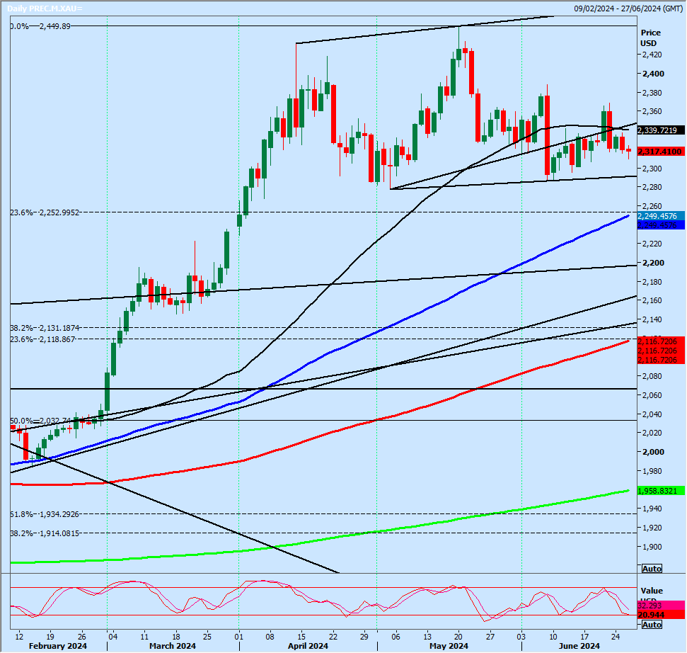 XAUUSD