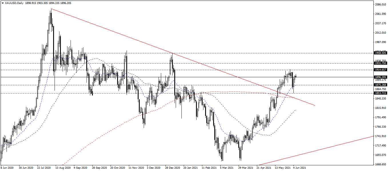 XAU/USD The daily chart