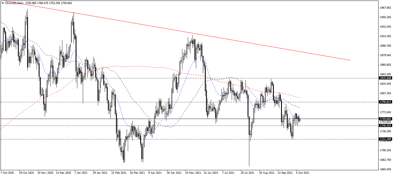 XAU/USD: the daily chart