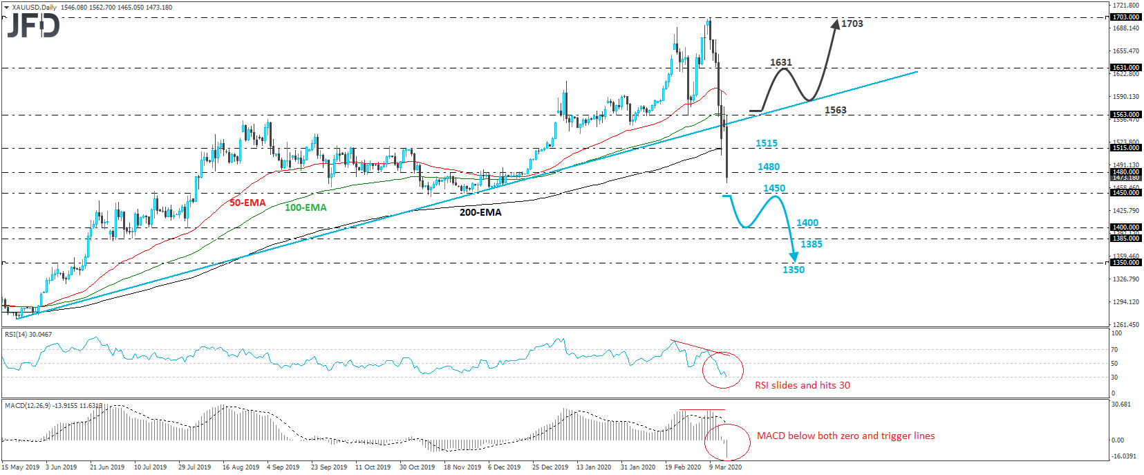 XAUUSD