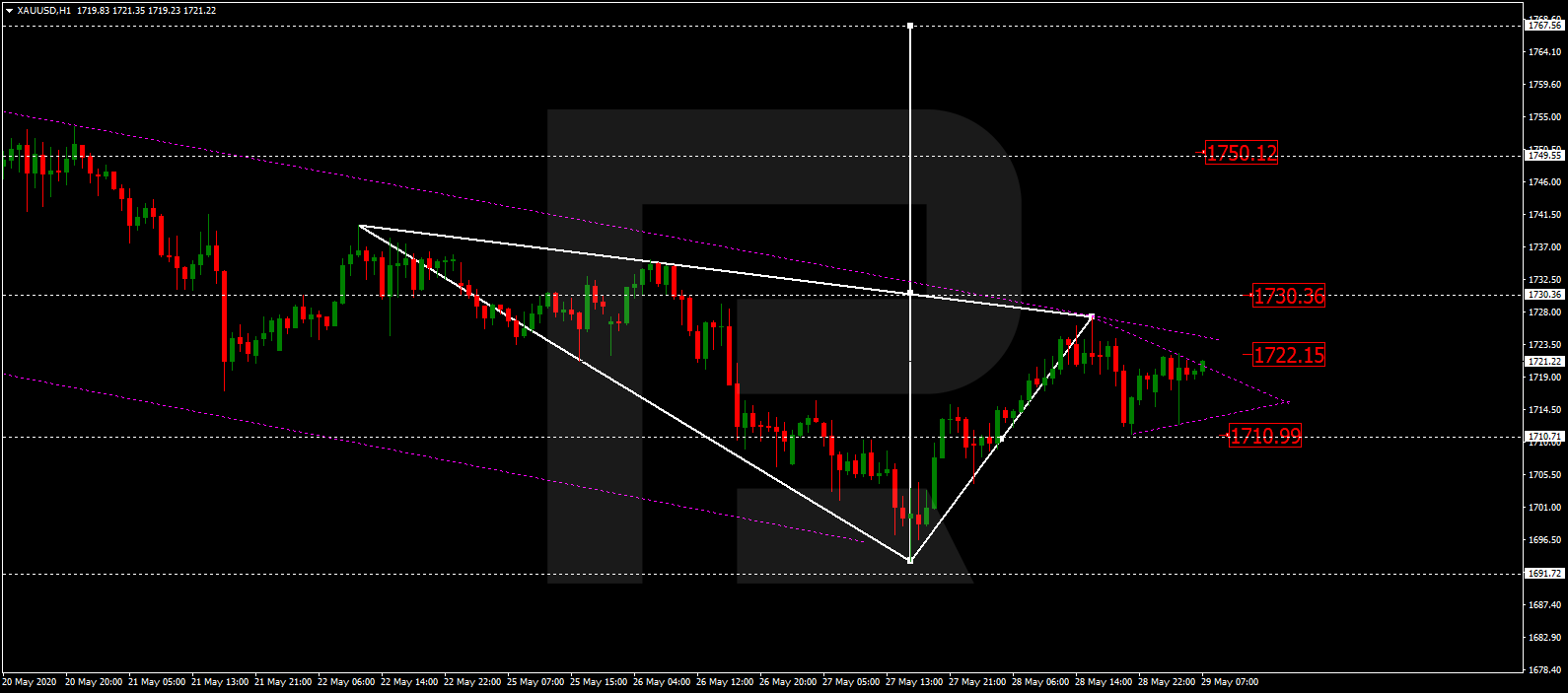 XAUUSD