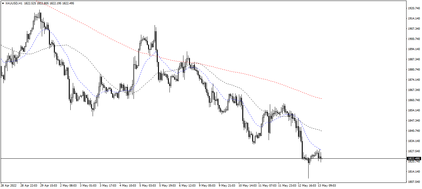 XAU/USD: The 1-hour chart