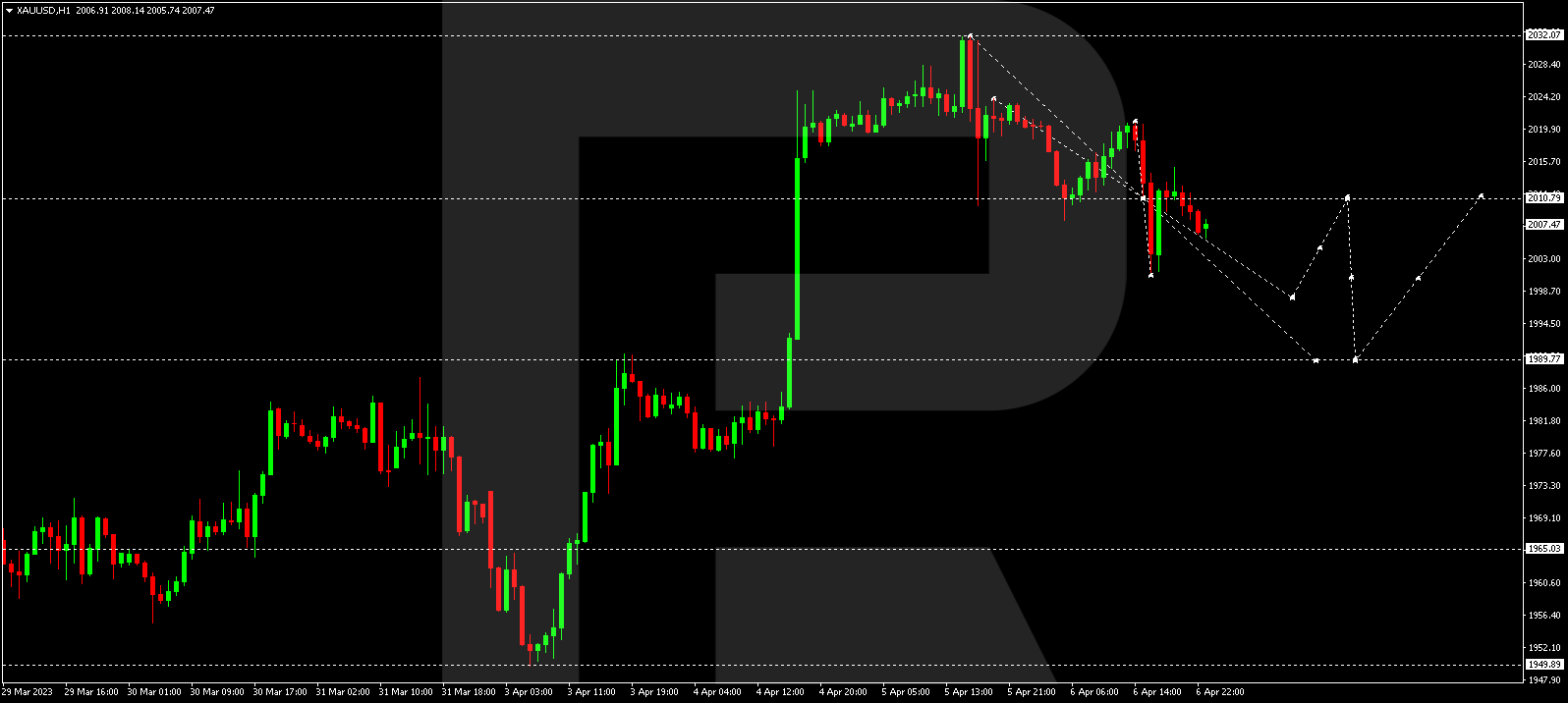 XAUUSD