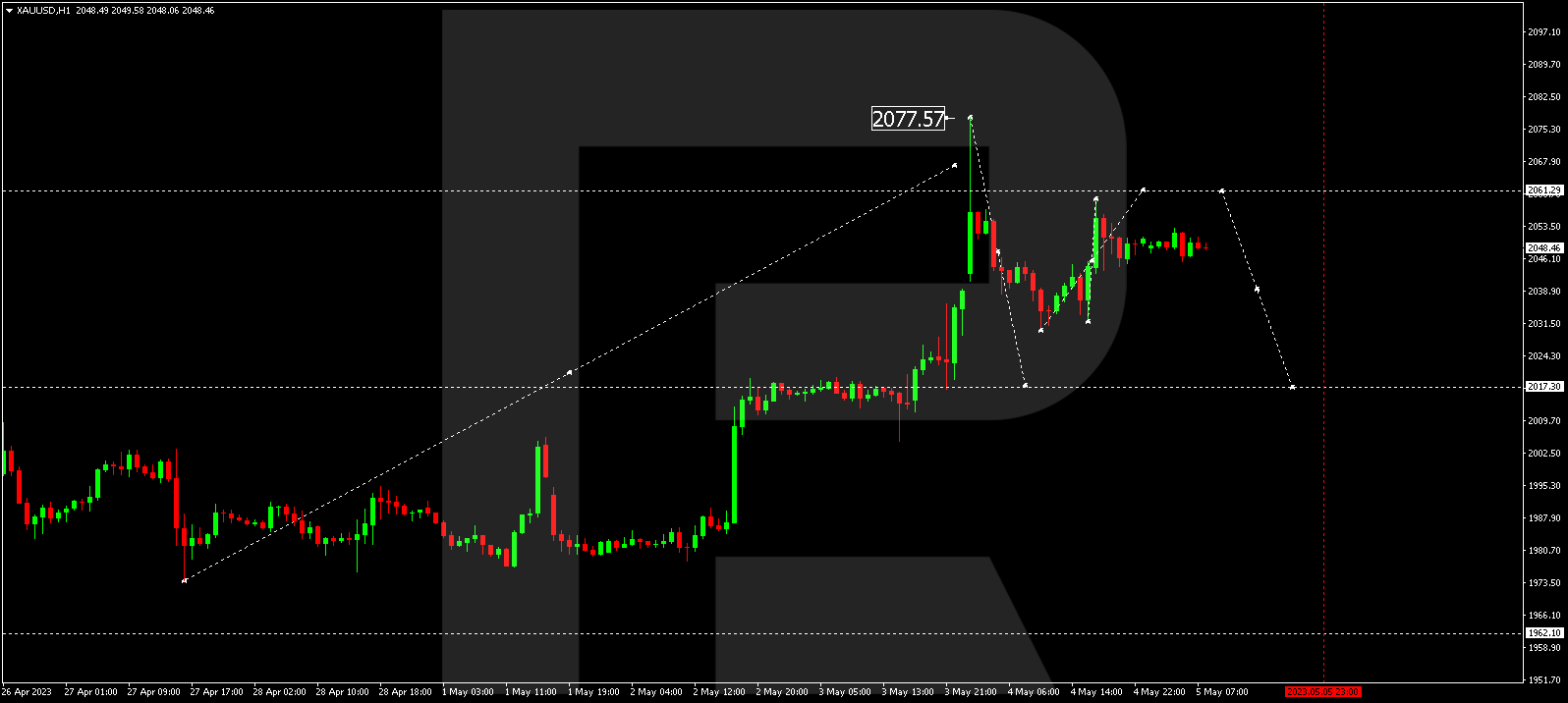 XAUUSD