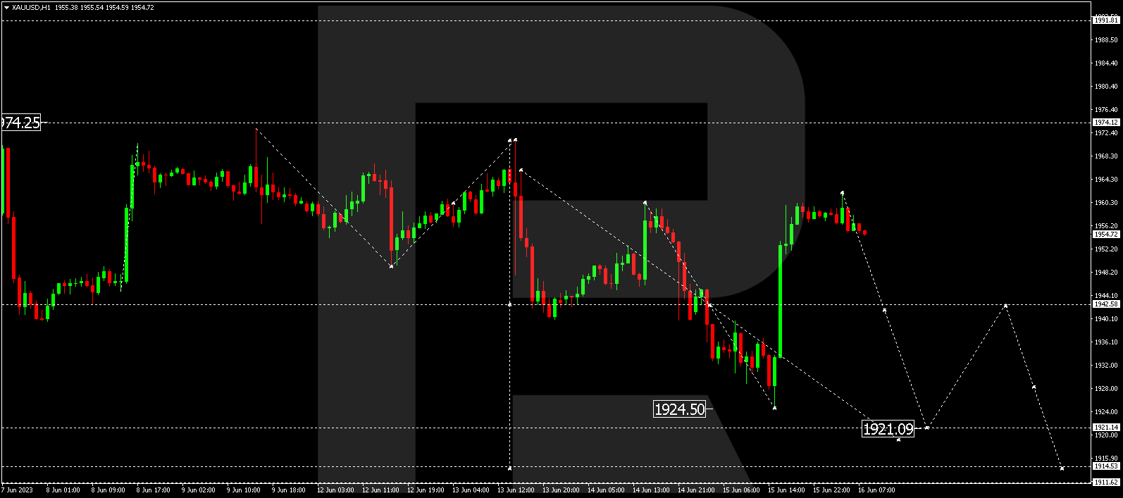 Forex Technical Analysis And Forecast Majors Equities And Commodities