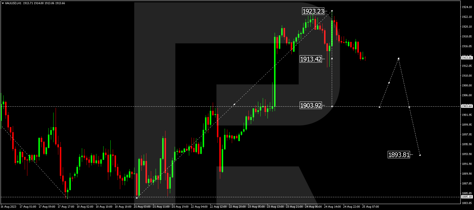 XAUUSD