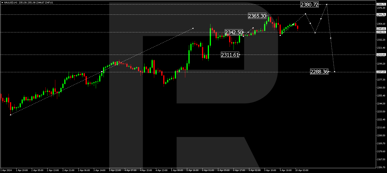 XAUUSD