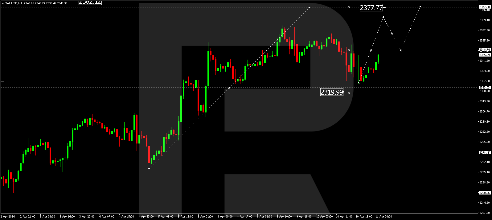 XAUUSD