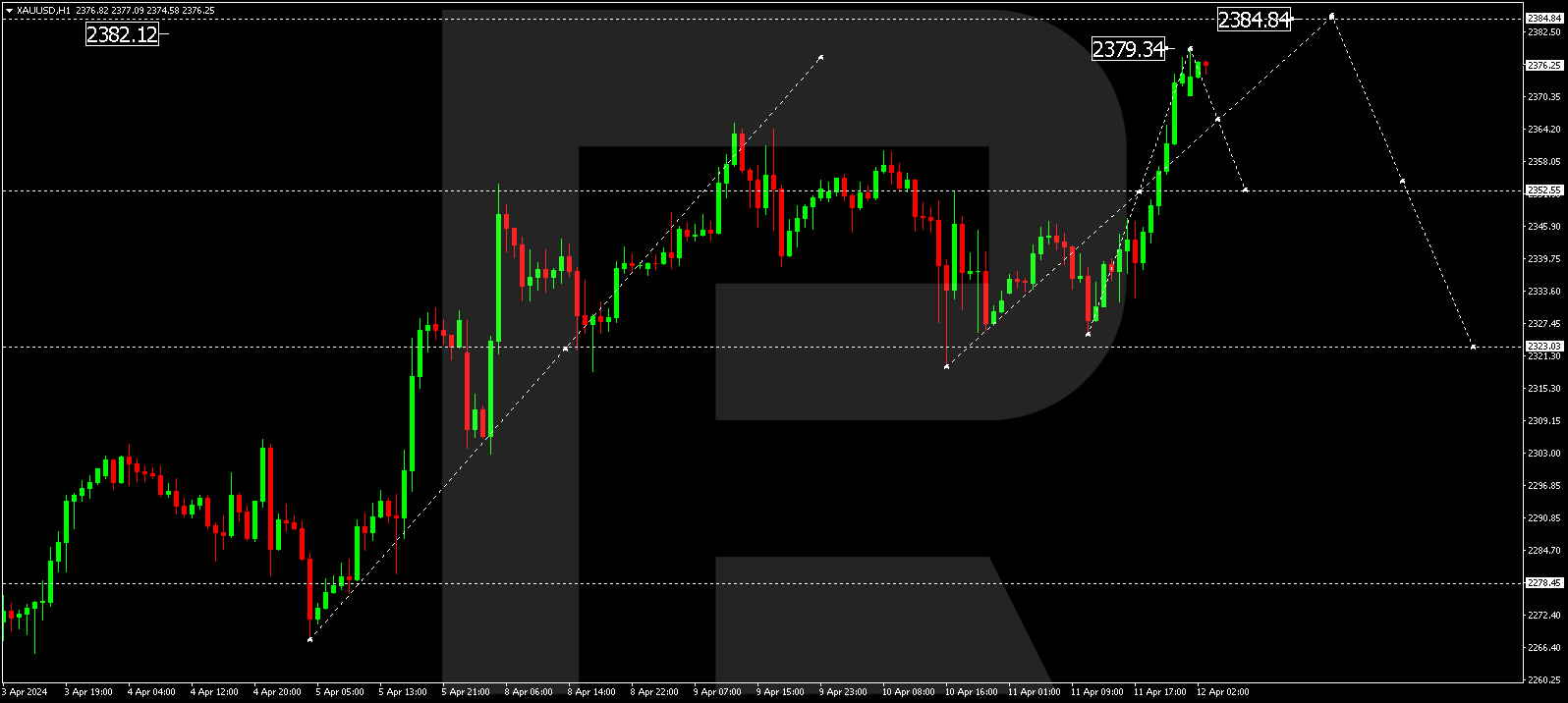 XAUUSD