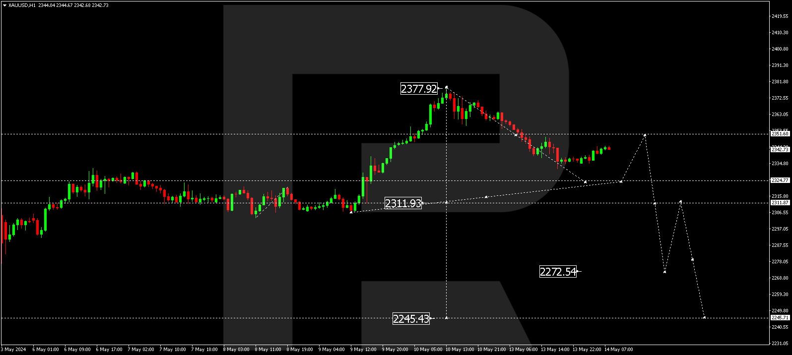 XAUUSD