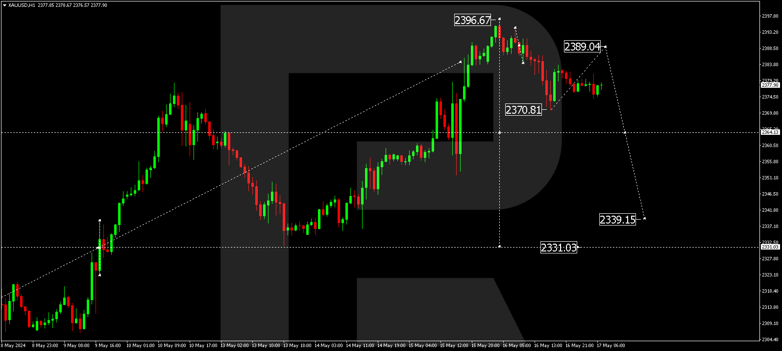 XAUUSD