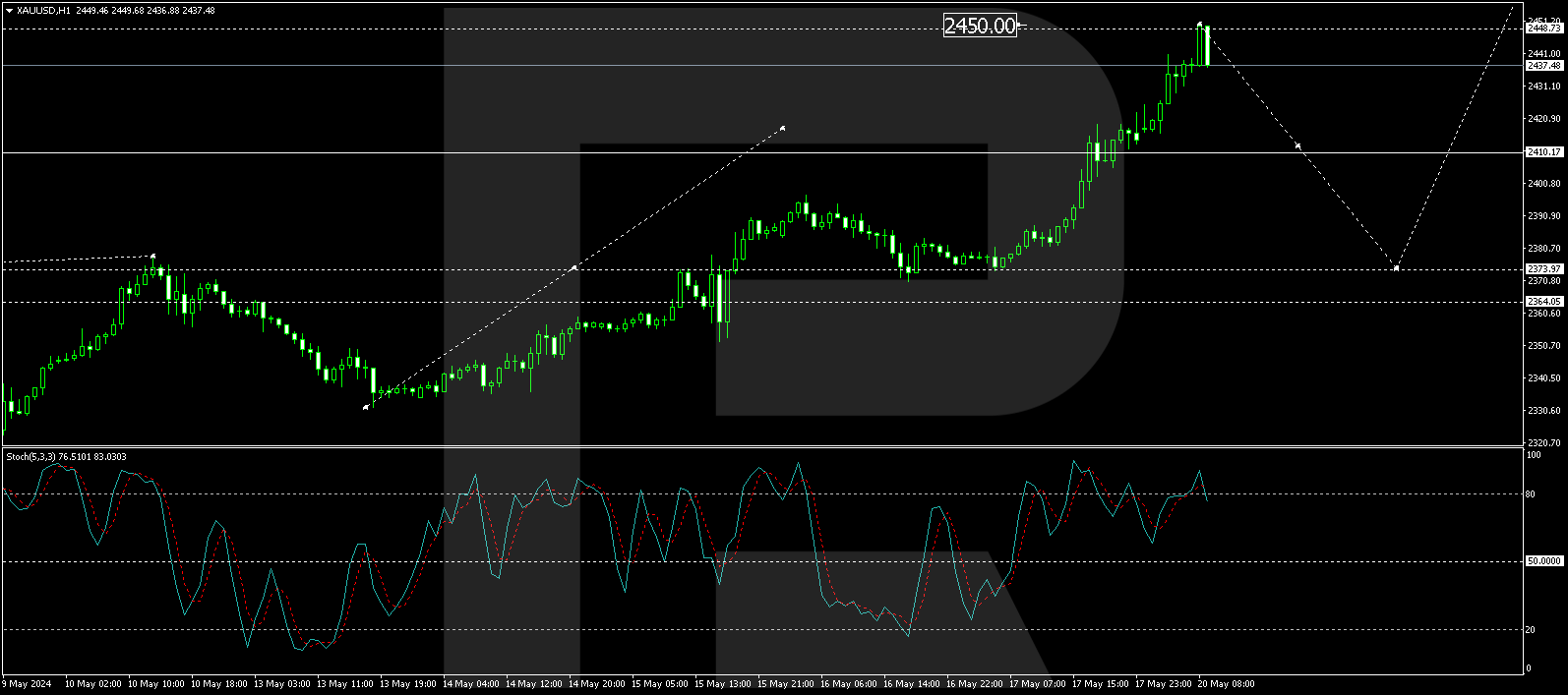 XAUUSD