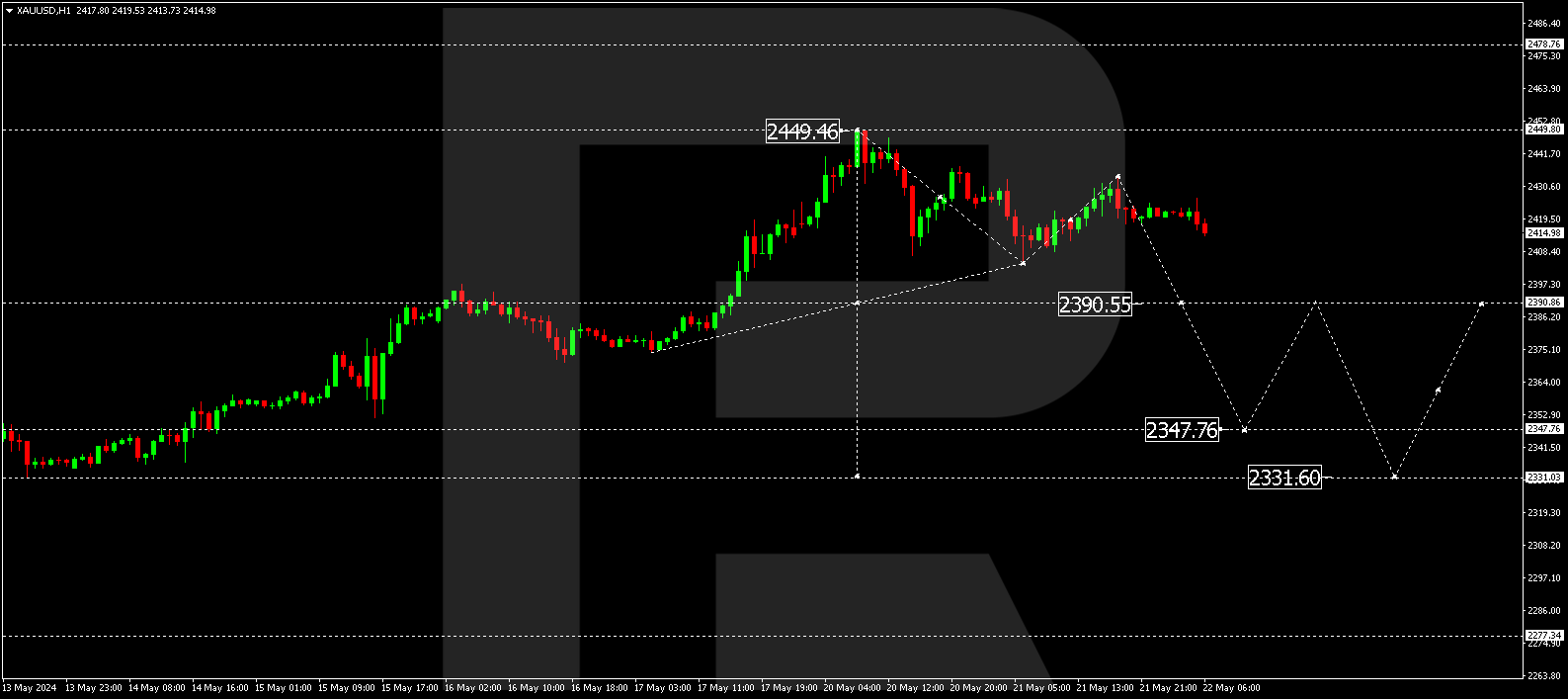 XAUUSD