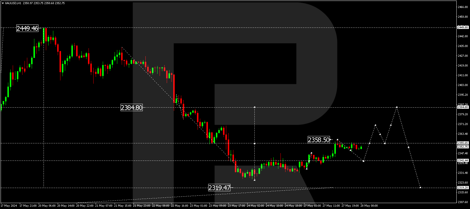 XAUUSD