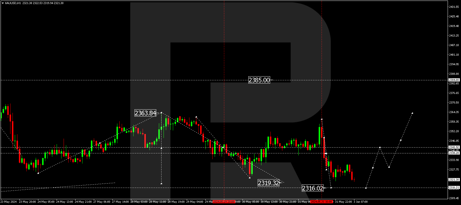 XAUUSD