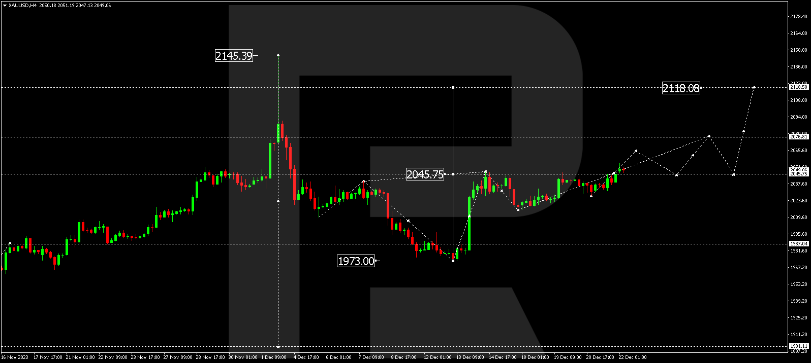 XAUUSD
