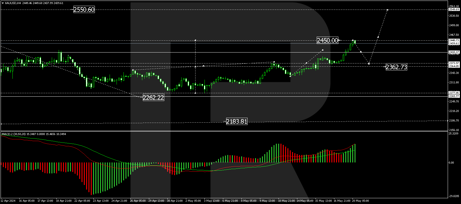 XAUUSD