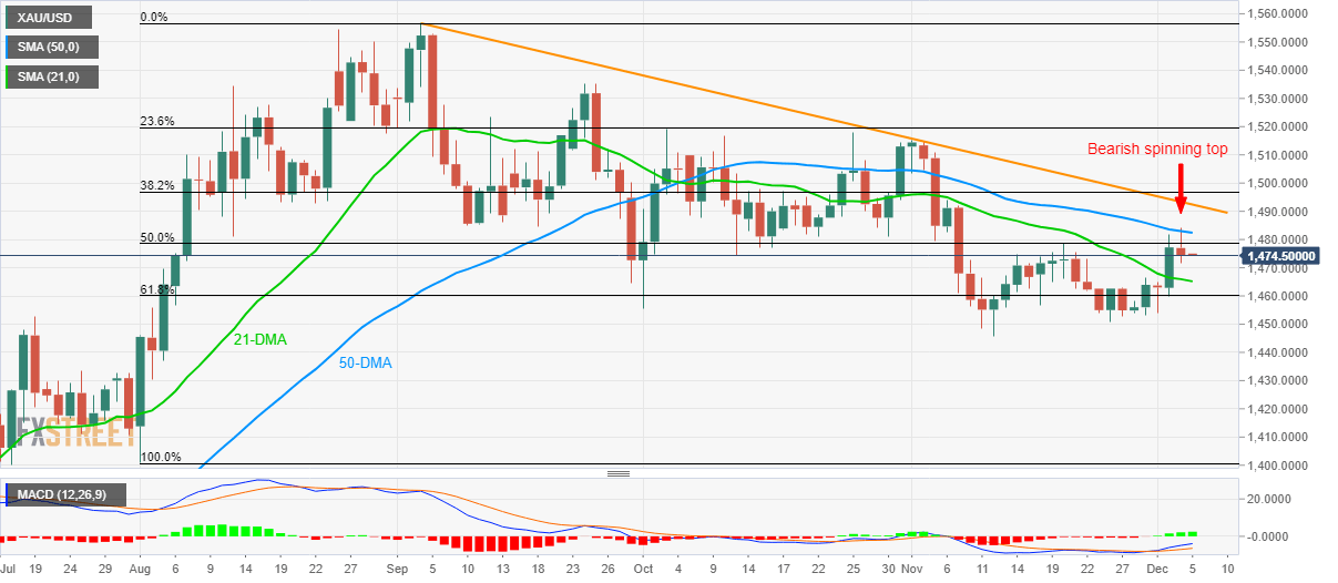 Gold 50 Day Moving Average Chart