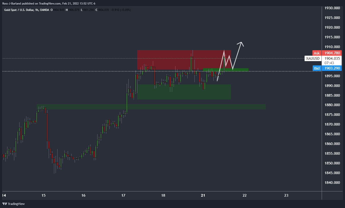 Gold price forecast