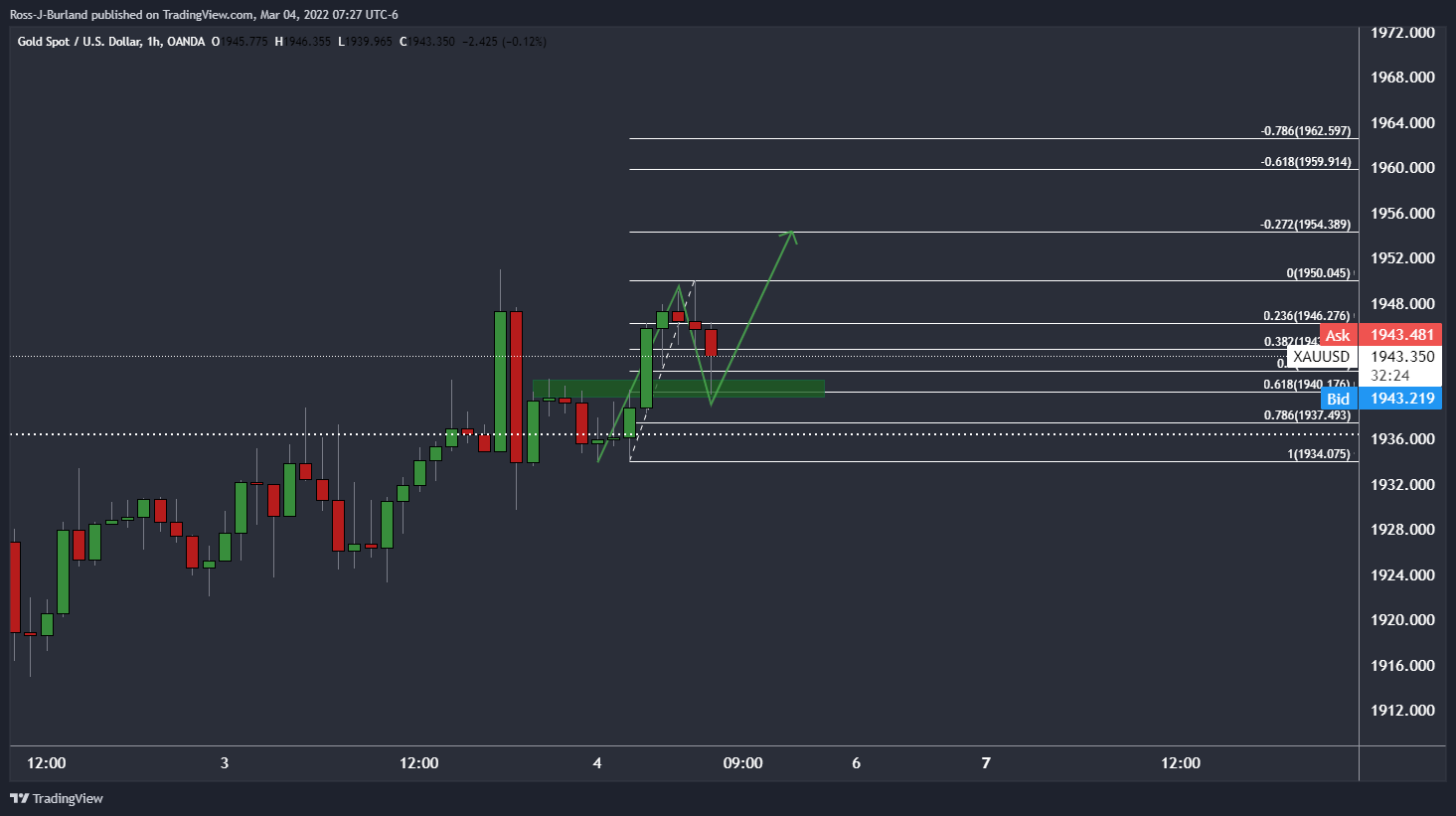 XAUUSD