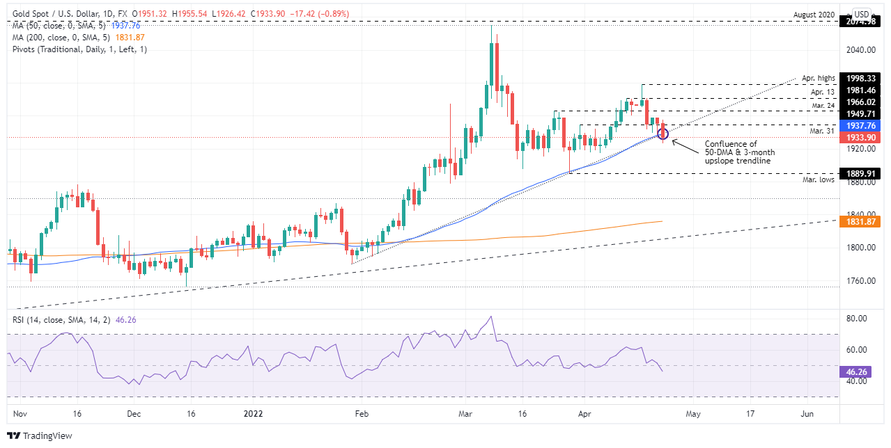 Gold price forecast