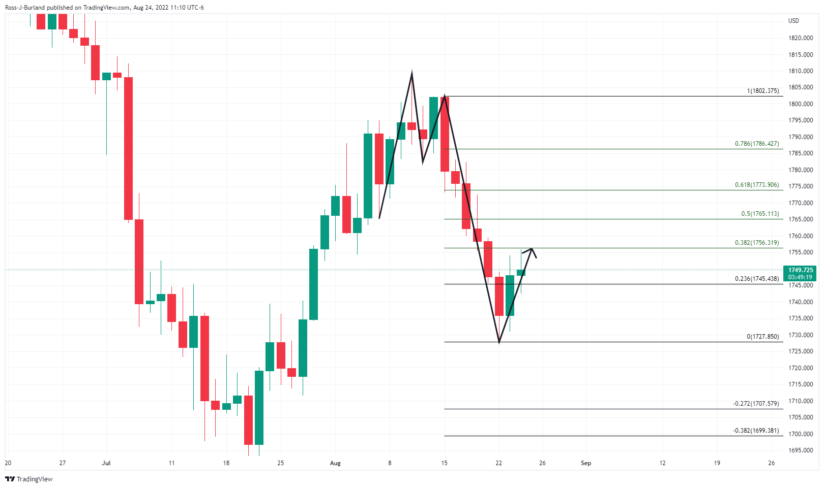 Gold Price Forecast: XAU/USD Bulls Reach A Critical Milestone On Daily ...