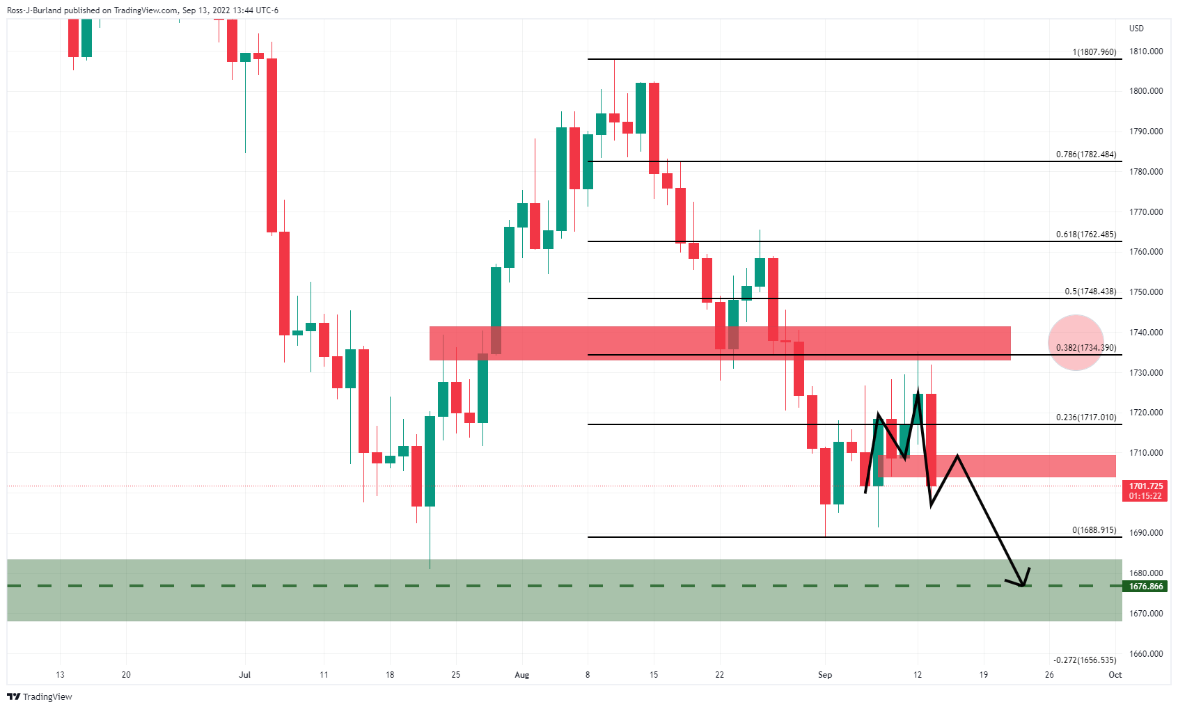 Gold Price Forecast XAU USD Bears Meet Critical Support Eyes On 