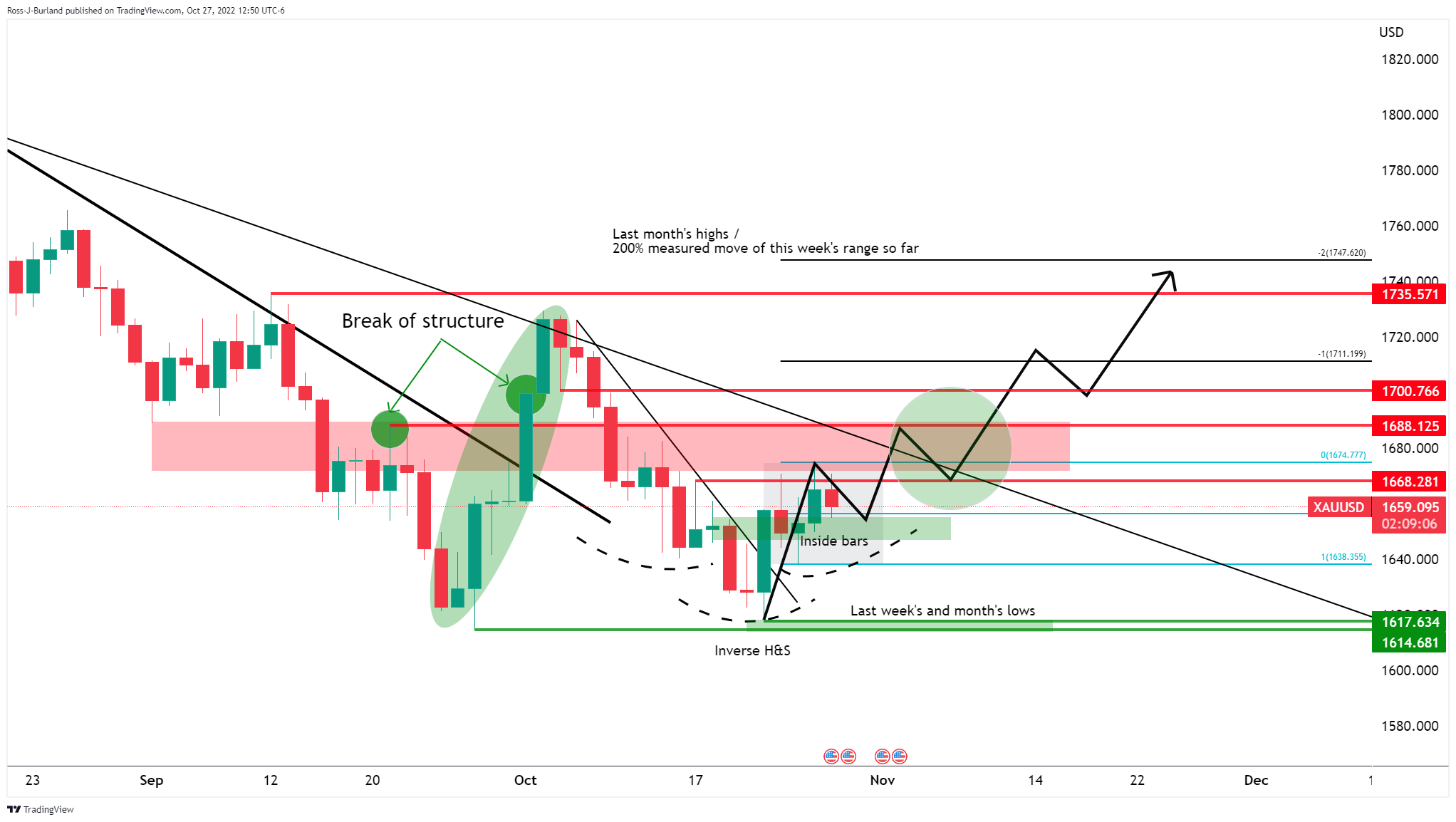 Gold Price Forecast: XAU/USD Bulls Are Backed Into A Corner As US ...