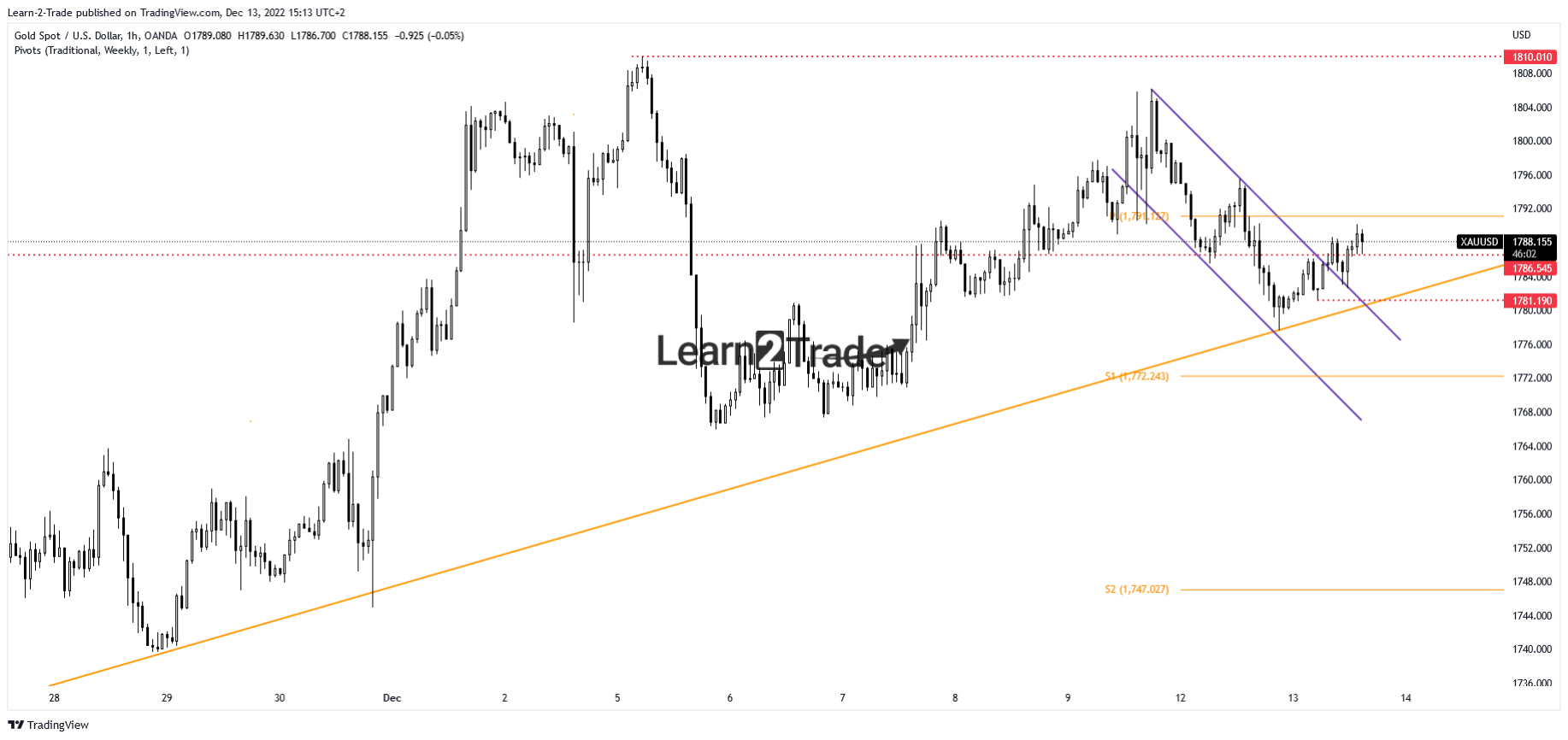 Gold Bullish Bias Intact Before The US CPI [Video]