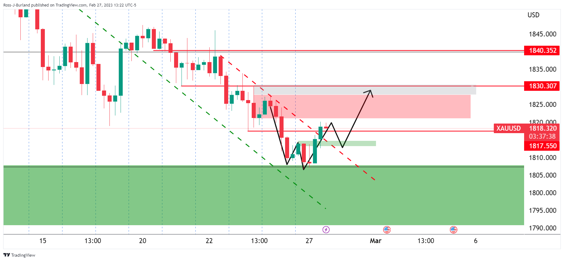 Прогноз цены на золото: быки по XAU/USD терпеливо ждут возможности купить на минимуме