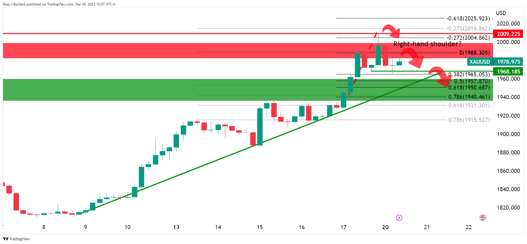 Gold Price Forecast XAU/USD bears are stepping in below 2,000