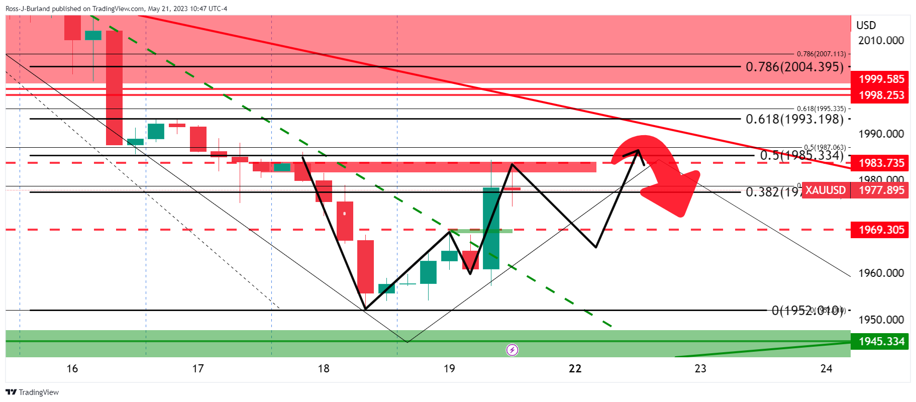 Прогноз цены на золото: быки XAU/USD должны вмешаться или столкнуться с распродажей дневной поддержки