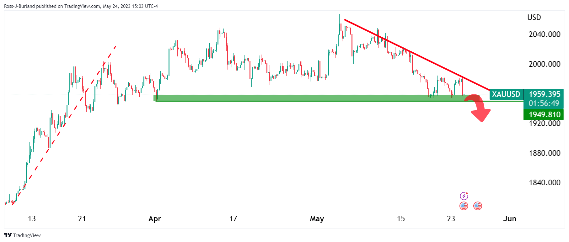 Прогноз цены на золото: медведи XAU/USD приближаются и видят критическую поддержку около 1950 долларов