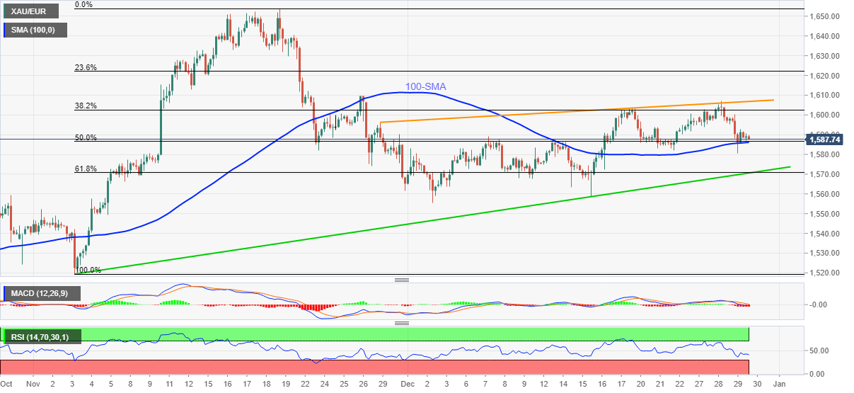 Gold Price Forecast: XAU/EUR bears seek validation from €1,586 on ...