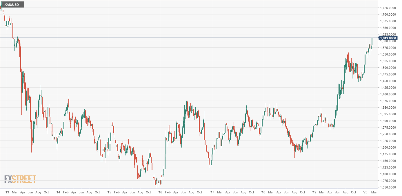 Gold breaks to highest since 2013 on February 20 2020