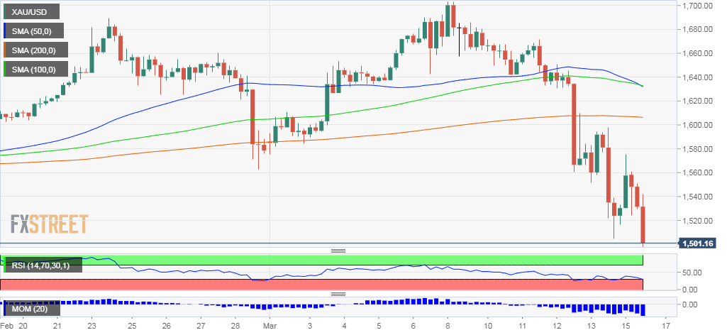 XAU/USD